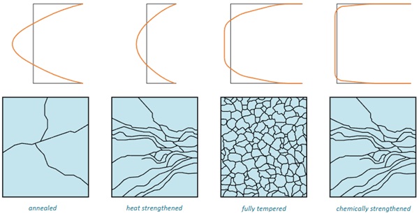 Fig. 2: Impact of different tempering processes on glass pre-compression (above) and fracture patterns (below). 