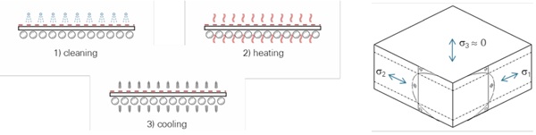 Fig. 2: Illustration of thermal tempering process and induced stress state. 