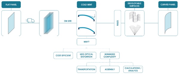 Fig. 4: Process, rules and advantages of cold bending glass panes. 