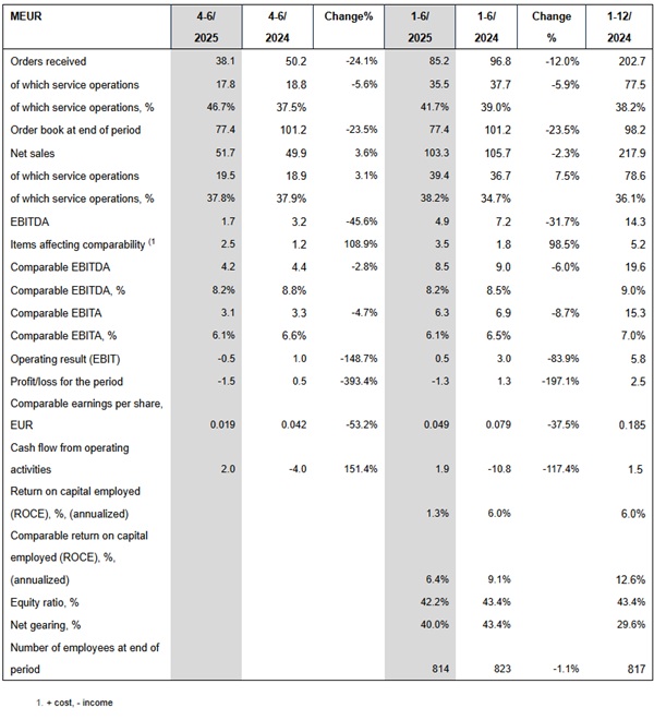 GLASTON GROUP’S KEY FIGURES